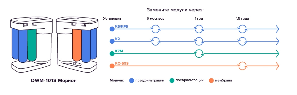 Как часто менять фильтр осмос. Аквафор DWM-101s. Фильтр для воды Аквафор DWM-101 Морион. DWM 101s. Фильтр DWM 101s.